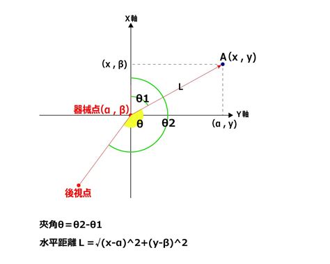 測量方位|距離と方位角の計算 計算式